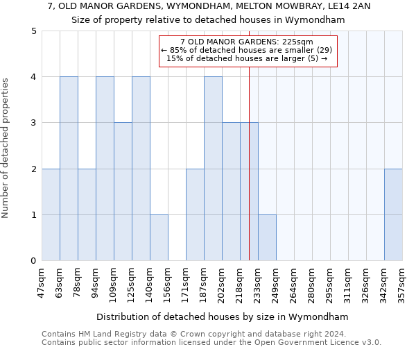 7, OLD MANOR GARDENS, WYMONDHAM, MELTON MOWBRAY, LE14 2AN: Size of property relative to detached houses in Wymondham