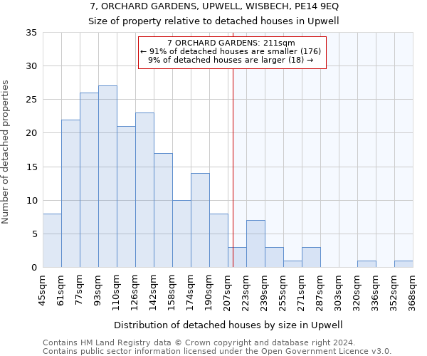 7, ORCHARD GARDENS, UPWELL, WISBECH, PE14 9EQ: Size of property relative to detached houses in Upwell