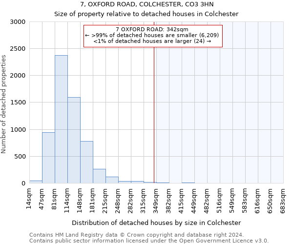 7, OXFORD ROAD, COLCHESTER, CO3 3HN: Size of property relative to detached houses in Colchester