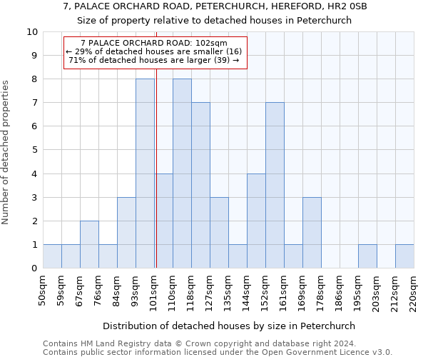 7, PALACE ORCHARD ROAD, PETERCHURCH, HEREFORD, HR2 0SB: Size of property relative to detached houses in Peterchurch