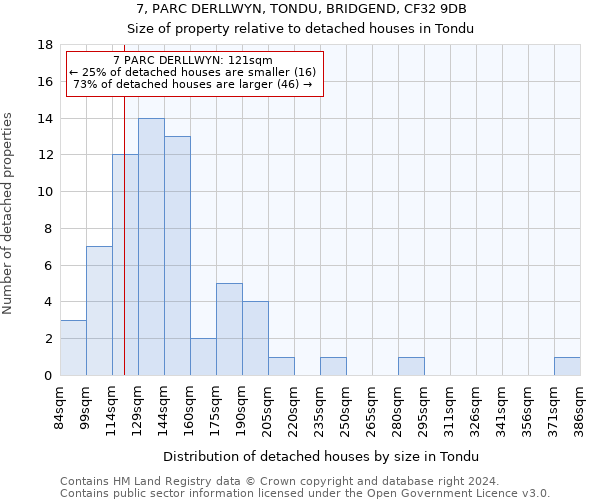 7, PARC DERLLWYN, TONDU, BRIDGEND, CF32 9DB: Size of property relative to detached houses in Tondu