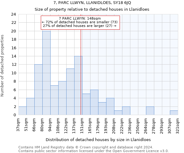 7, PARC LLWYN, LLANIDLOES, SY18 6JQ: Size of property relative to detached houses in Llanidloes