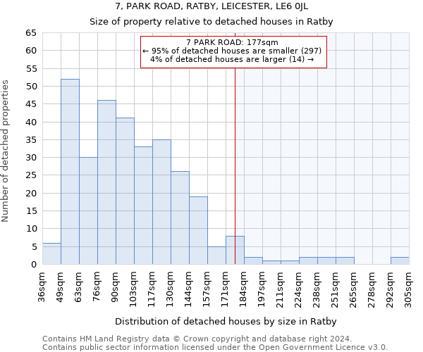 7, PARK ROAD, RATBY, LEICESTER, LE6 0JL: Size of property relative to detached houses in Ratby