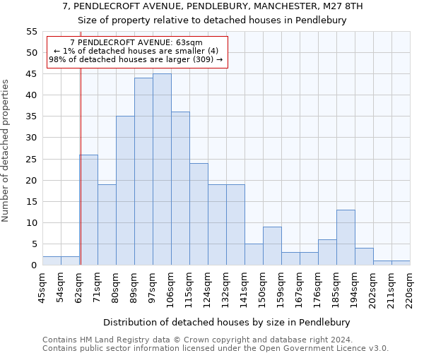 7, PENDLECROFT AVENUE, PENDLEBURY, MANCHESTER, M27 8TH: Size of property relative to detached houses in Pendlebury