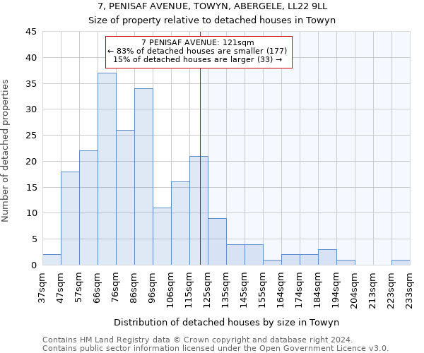 7, PENISAF AVENUE, TOWYN, ABERGELE, LL22 9LL: Size of property relative to detached houses in Towyn