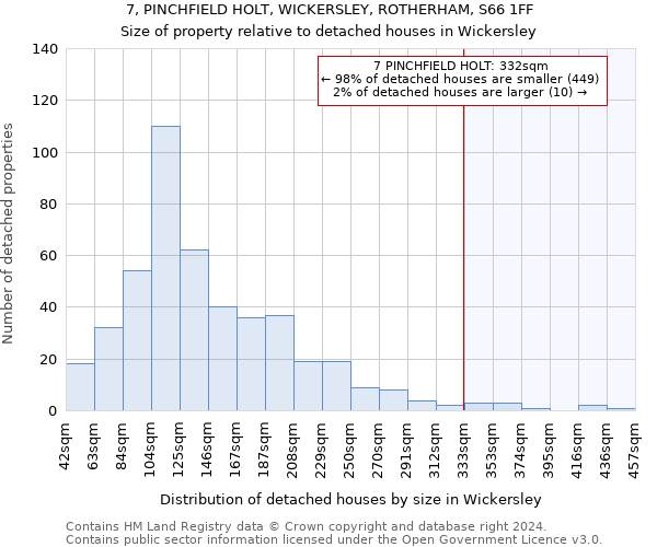 7, PINCHFIELD HOLT, WICKERSLEY, ROTHERHAM, S66 1FF: Size of property relative to detached houses in Wickersley