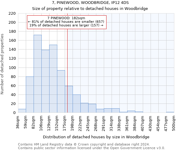 7, PINEWOOD, WOODBRIDGE, IP12 4DS: Size of property relative to detached houses in Woodbridge