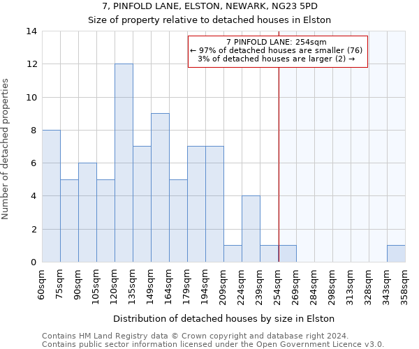 7, PINFOLD LANE, ELSTON, NEWARK, NG23 5PD: Size of property relative to detached houses in Elston