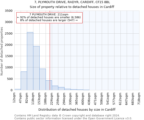 7, PLYMOUTH DRIVE, RADYR, CARDIFF, CF15 8BL: Size of property relative to detached houses in Cardiff