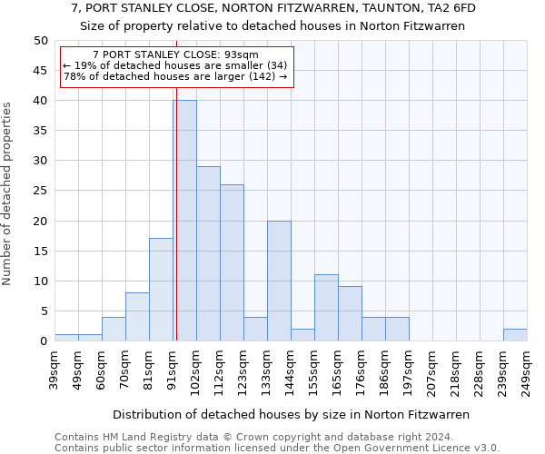 7, PORT STANLEY CLOSE, NORTON FITZWARREN, TAUNTON, TA2 6FD: Size of property relative to detached houses in Norton Fitzwarren