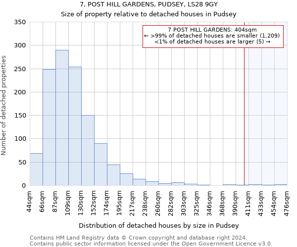7, POST HILL GARDENS, PUDSEY, LS28 9GY: Size of property relative to detached houses in Pudsey