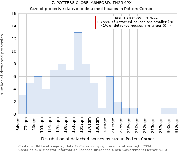 7, POTTERS CLOSE, ASHFORD, TN25 4PX: Size of property relative to detached houses in Potters Corner