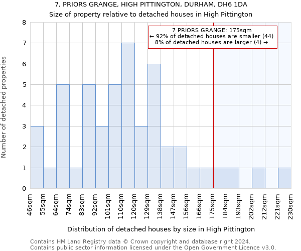 7, PRIORS GRANGE, HIGH PITTINGTON, DURHAM, DH6 1DA: Size of property relative to detached houses in High Pittington