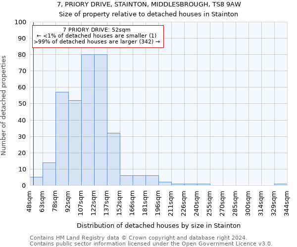 7, PRIORY DRIVE, STAINTON, MIDDLESBROUGH, TS8 9AW: Size of property relative to detached houses in Stainton