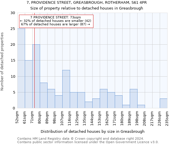 7, PROVIDENCE STREET, GREASBROUGH, ROTHERHAM, S61 4PR: Size of property relative to detached houses in Greasbrough