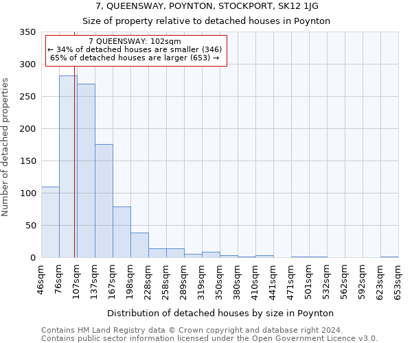 7, QUEENSWAY, POYNTON, STOCKPORT, SK12 1JG: Size of property relative to detached houses in Poynton