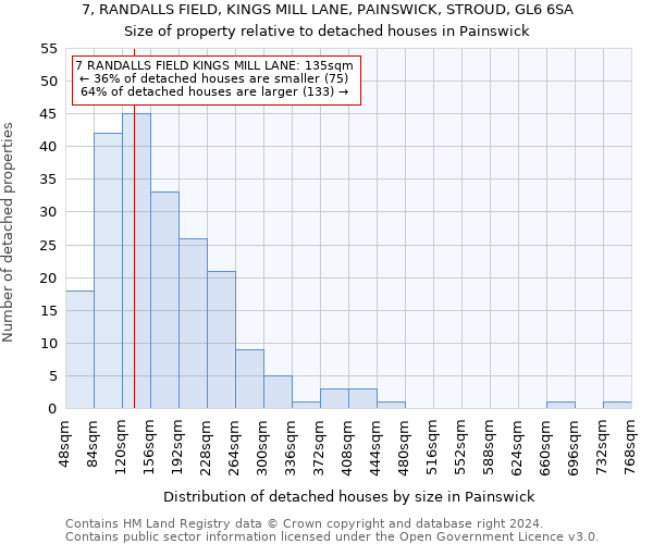 7, RANDALLS FIELD, KINGS MILL LANE, PAINSWICK, STROUD, GL6 6SA: Size of property relative to detached houses in Painswick