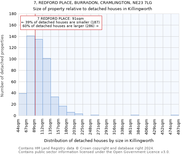 7, REDFORD PLACE, BURRADON, CRAMLINGTON, NE23 7LG: Size of property relative to detached houses in Killingworth