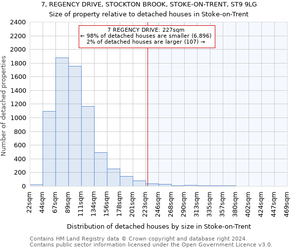7, REGENCY DRIVE, STOCKTON BROOK, STOKE-ON-TRENT, ST9 9LG: Size of property relative to detached houses in Stoke-on-Trent