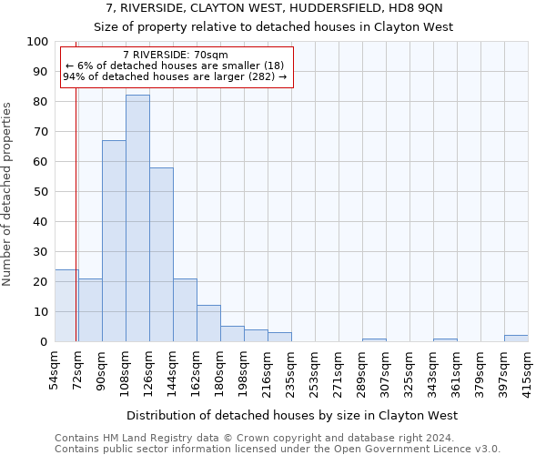 7, RIVERSIDE, CLAYTON WEST, HUDDERSFIELD, HD8 9QN: Size of property relative to detached houses in Clayton West