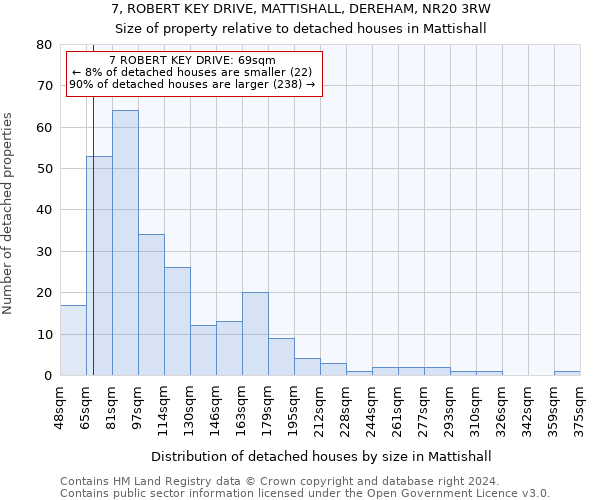 7, ROBERT KEY DRIVE, MATTISHALL, DEREHAM, NR20 3RW: Size of property relative to detached houses in Mattishall