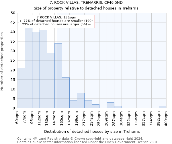 7, ROCK VILLAS, TREHARRIS, CF46 5ND: Size of property relative to detached houses in Treharris