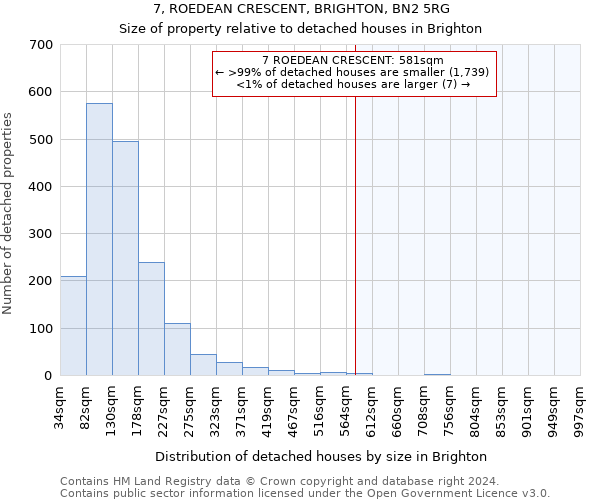 7, ROEDEAN CRESCENT, BRIGHTON, BN2 5RG: Size of property relative to detached houses in Brighton