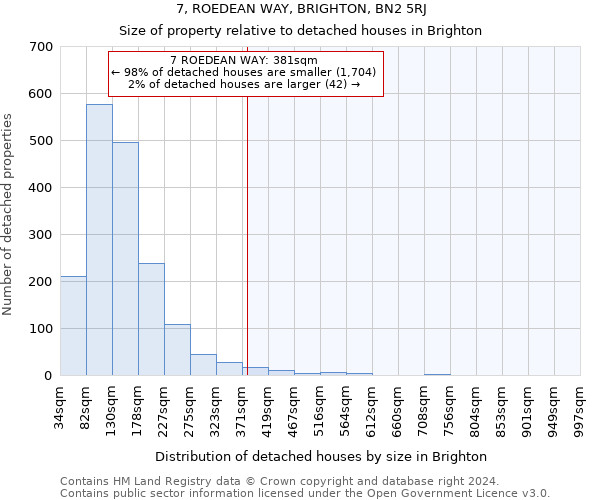 7, ROEDEAN WAY, BRIGHTON, BN2 5RJ: Size of property relative to detached houses in Brighton