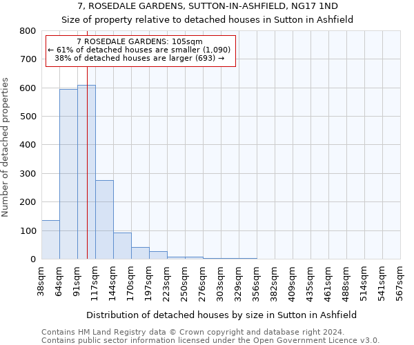 7, ROSEDALE GARDENS, SUTTON-IN-ASHFIELD, NG17 1ND: Size of property relative to detached houses in Sutton in Ashfield