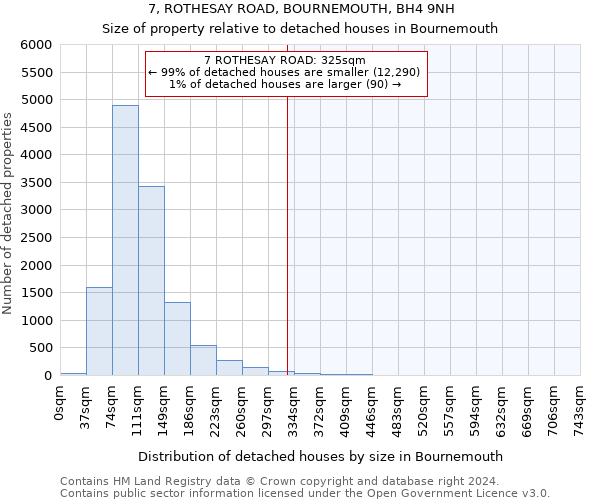 7, ROTHESAY ROAD, BOURNEMOUTH, BH4 9NH: Size of property relative to detached houses in Bournemouth