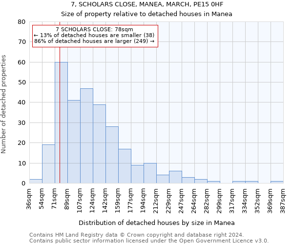7, SCHOLARS CLOSE, MANEA, MARCH, PE15 0HF: Size of property relative to detached houses in Manea