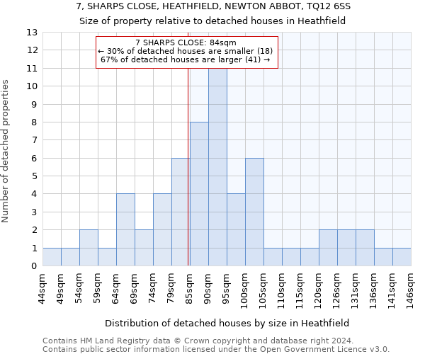 7, SHARPS CLOSE, HEATHFIELD, NEWTON ABBOT, TQ12 6SS: Size of property relative to detached houses in Heathfield