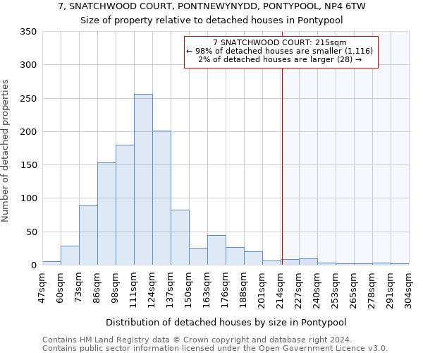 7, SNATCHWOOD COURT, PONTNEWYNYDD, PONTYPOOL, NP4 6TW: Size of property relative to detached houses in Pontypool