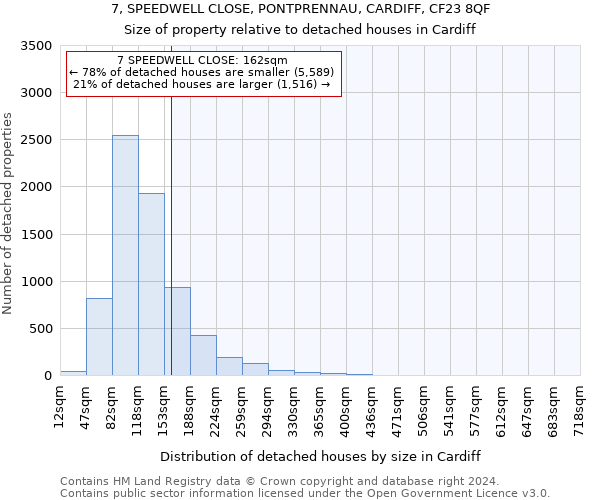7, SPEEDWELL CLOSE, PONTPRENNAU, CARDIFF, CF23 8QF: Size of property relative to detached houses in Cardiff