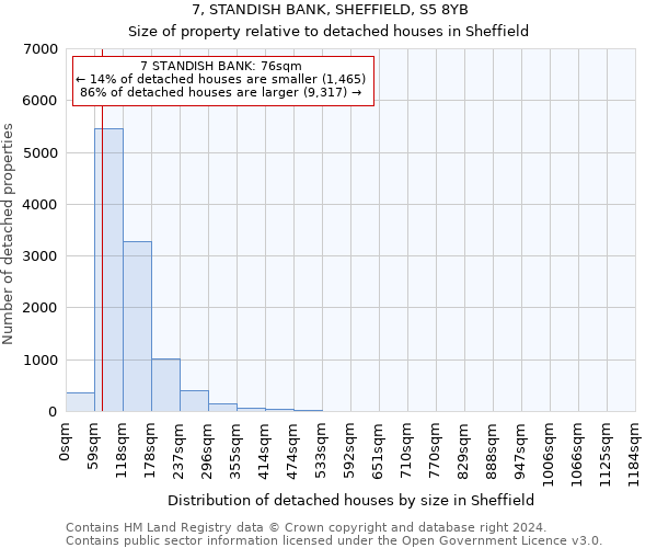 7, STANDISH BANK, SHEFFIELD, S5 8YB: Size of property relative to detached houses in Sheffield