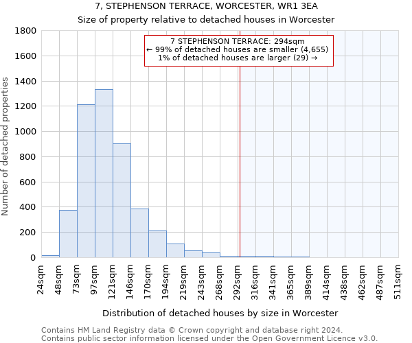 7, STEPHENSON TERRACE, WORCESTER, WR1 3EA: Size of property relative to detached houses in Worcester