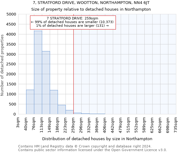 7, STRATFORD DRIVE, WOOTTON, NORTHAMPTON, NN4 6JT: Size of property relative to detached houses in Northampton