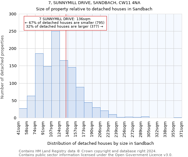 7, SUNNYMILL DRIVE, SANDBACH, CW11 4NA: Size of property relative to detached houses in Sandbach