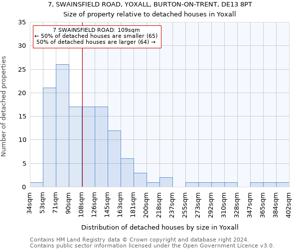 7, SWAINSFIELD ROAD, YOXALL, BURTON-ON-TRENT, DE13 8PT: Size of property relative to detached houses in Yoxall