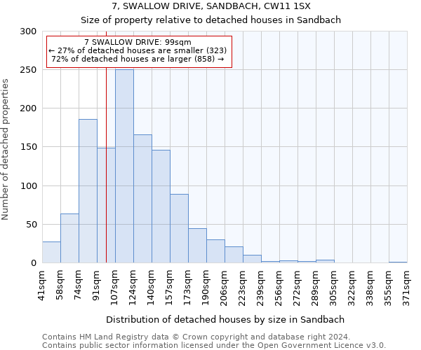 7, SWALLOW DRIVE, SANDBACH, CW11 1SX: Size of property relative to detached houses in Sandbach