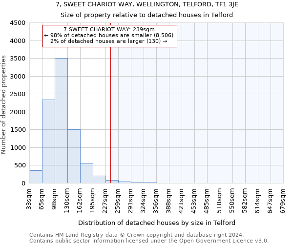 7, SWEET CHARIOT WAY, WELLINGTON, TELFORD, TF1 3JE: Size of property relative to detached houses in Telford