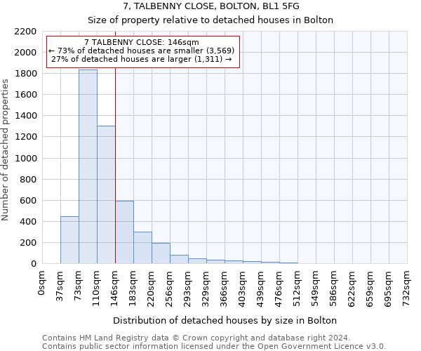 7, TALBENNY CLOSE, BOLTON, BL1 5FG: Size of property relative to detached houses in Bolton