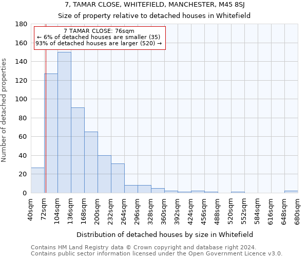 7, TAMAR CLOSE, WHITEFIELD, MANCHESTER, M45 8SJ: Size of property relative to detached houses in Whitefield
