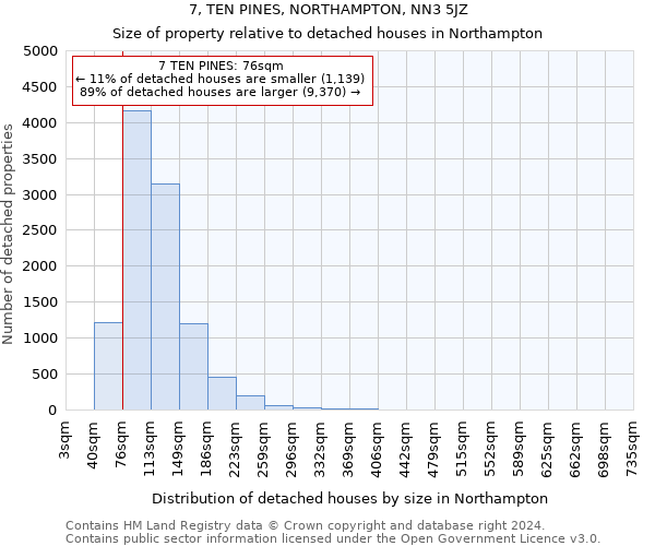 7, TEN PINES, NORTHAMPTON, NN3 5JZ: Size of property relative to detached houses in Northampton