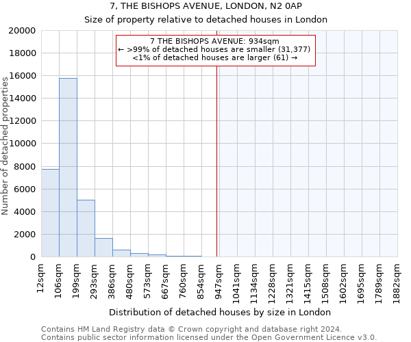 7, THE BISHOPS AVENUE, LONDON, N2 0AP: Size of property relative to detached houses in London