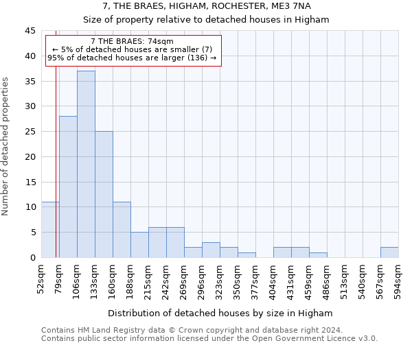 7, THE BRAES, HIGHAM, ROCHESTER, ME3 7NA: Size of property relative to detached houses in Higham