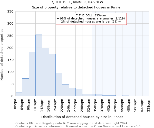 7, THE DELL, PINNER, HA5 3EW: Size of property relative to detached houses in Pinner
