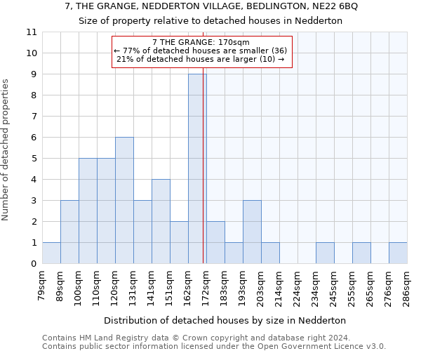 7, THE GRANGE, NEDDERTON VILLAGE, BEDLINGTON, NE22 6BQ: Size of property relative to detached houses in Nedderton