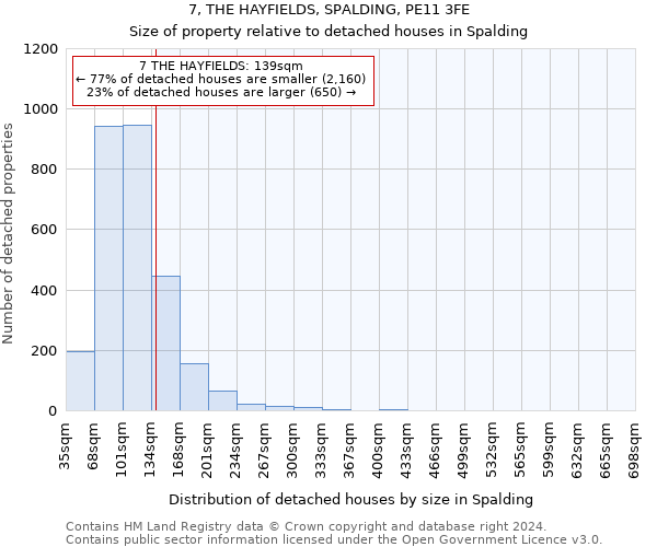 7, THE HAYFIELDS, SPALDING, PE11 3FE: Size of property relative to detached houses in Spalding