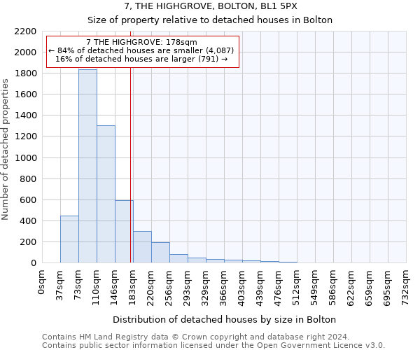 7, THE HIGHGROVE, BOLTON, BL1 5PX: Size of property relative to detached houses in Bolton